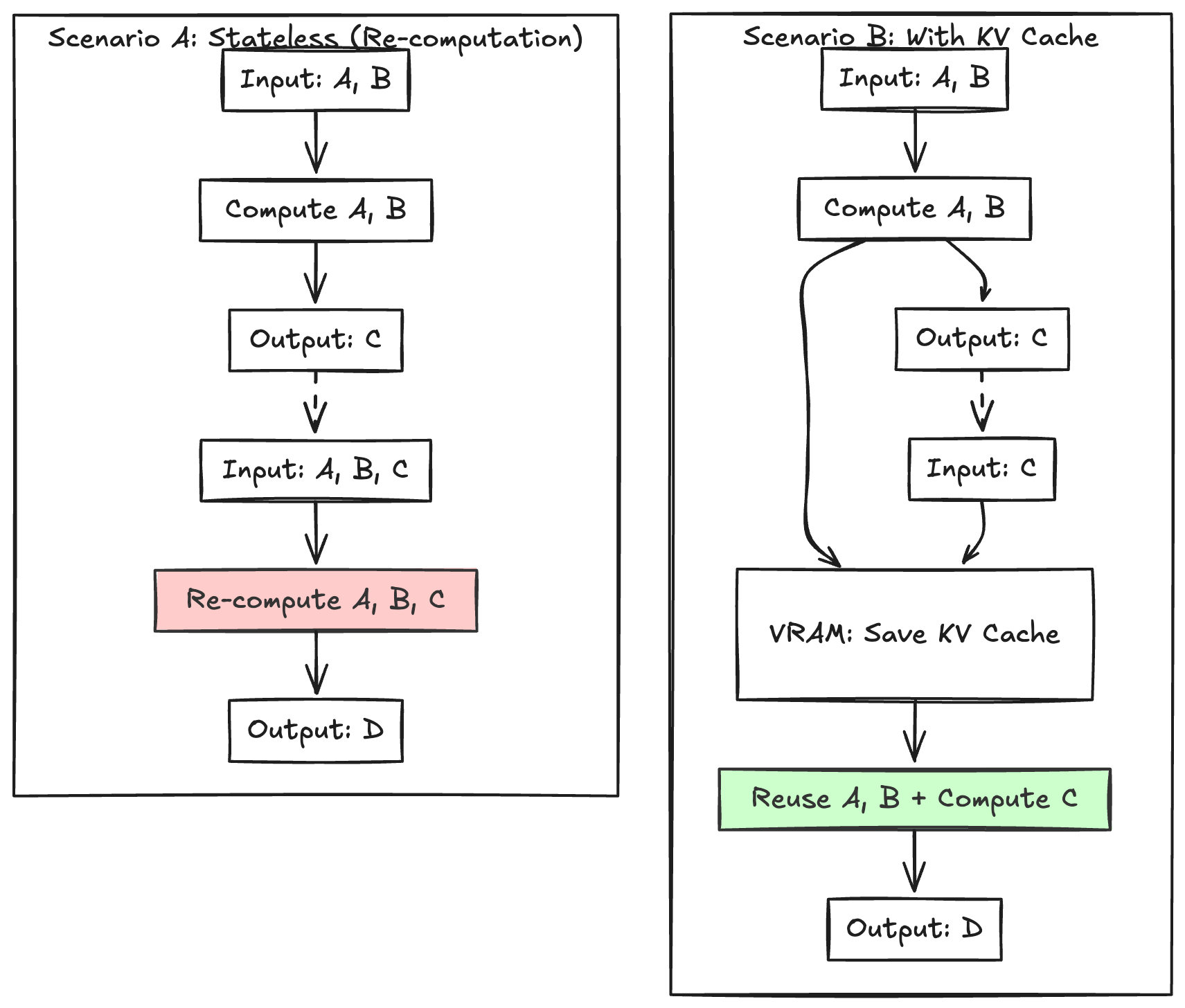 Kv Cache Example The KV Cache Dilemma: Why LLM Inference Needs to